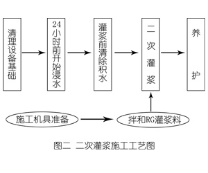 临湘灌浆料施工工艺—文字完整版